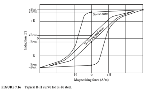 B-H Curve for Si-Fe steel
