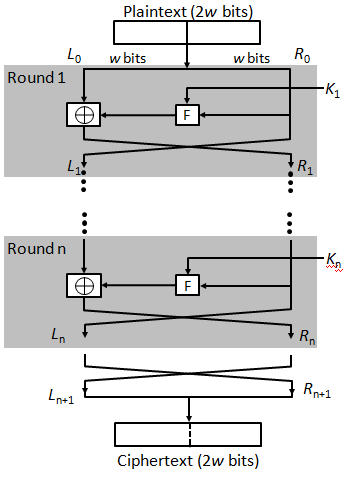 Explain Feistel Cipher Structure