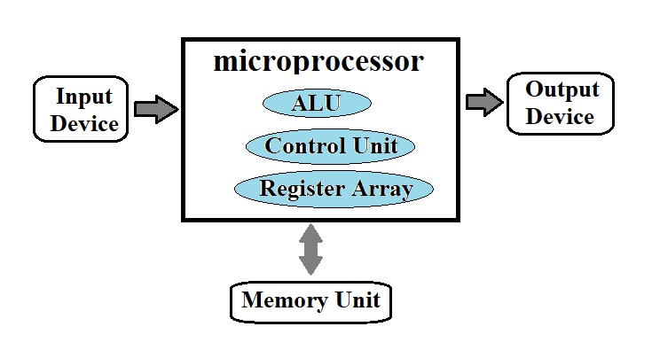 Microprocessor - A complete guide for CSIT student