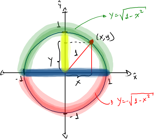 Cercle Unitaire et le domaine, l'image et le graphique