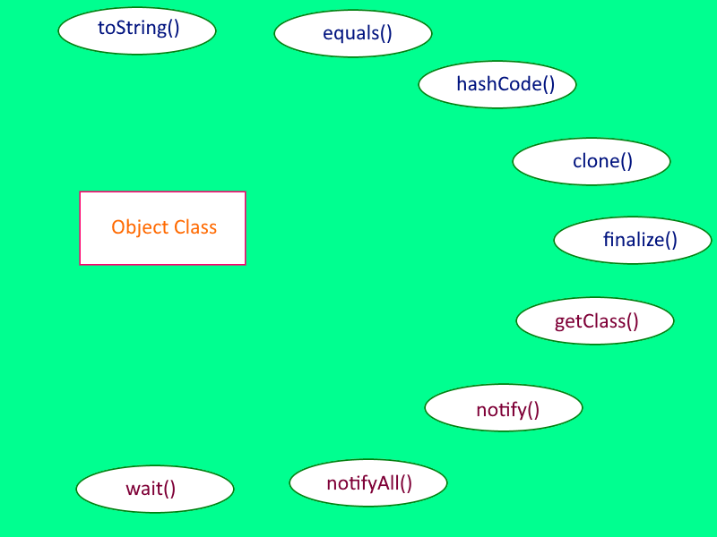 Autrement cadeau Se blottir java object methods EtatsUnis sphérique Abrasif