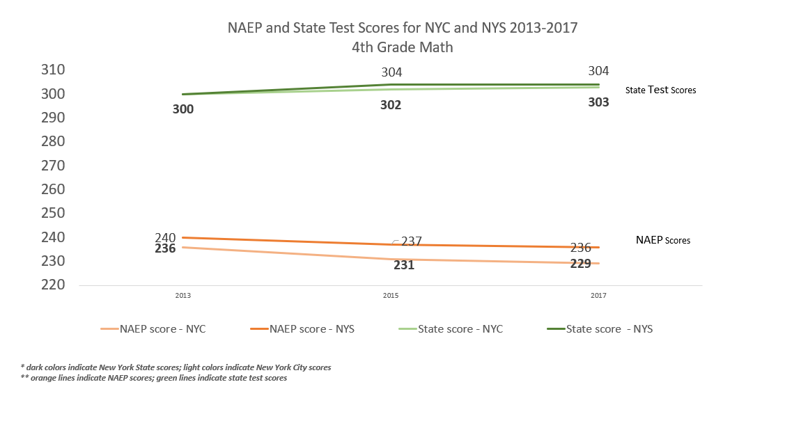 NYC Public School Parents More bloviating from NYS and NYC on test