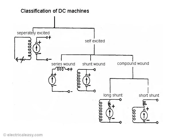 classification of dc machines / dc generators / dc motors