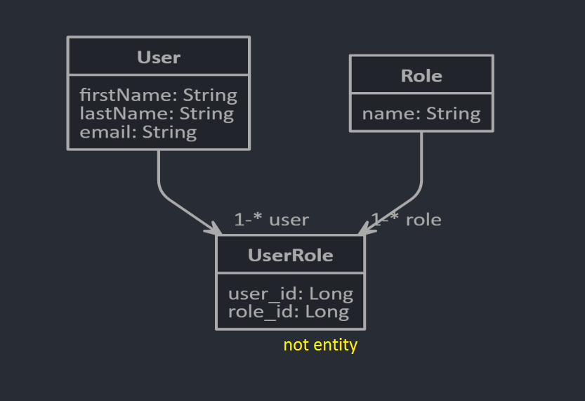 How to map manytomany table relationship with entity without breaking