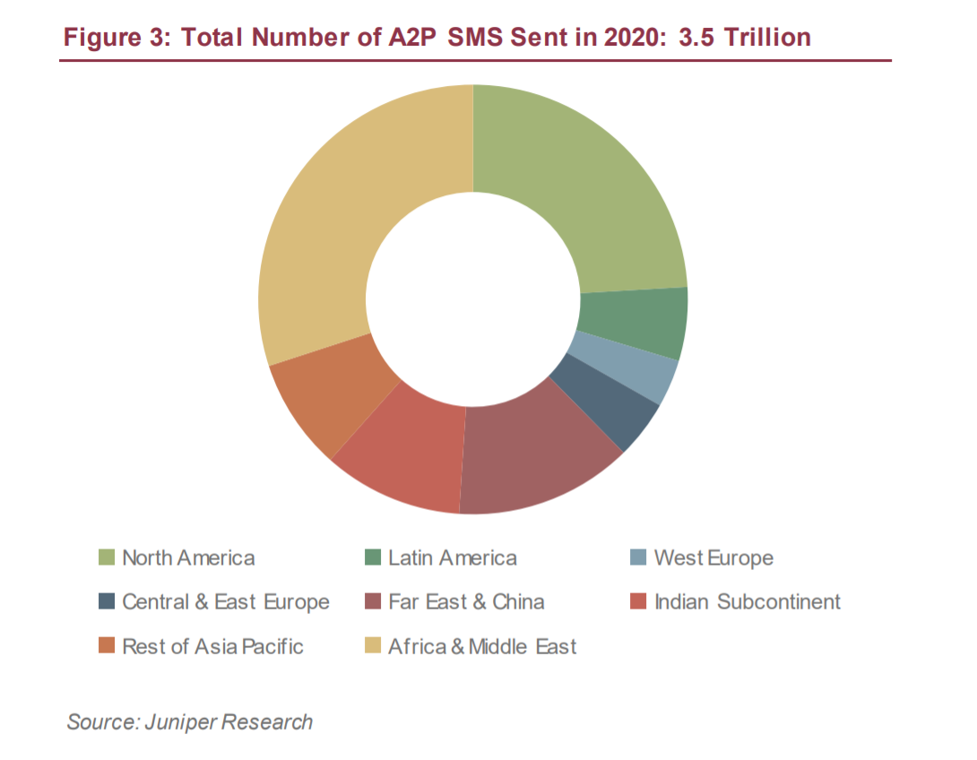 Prediction: SMS Business Messaging Traffic Will Reach 3.5 Trillion Messages This Year