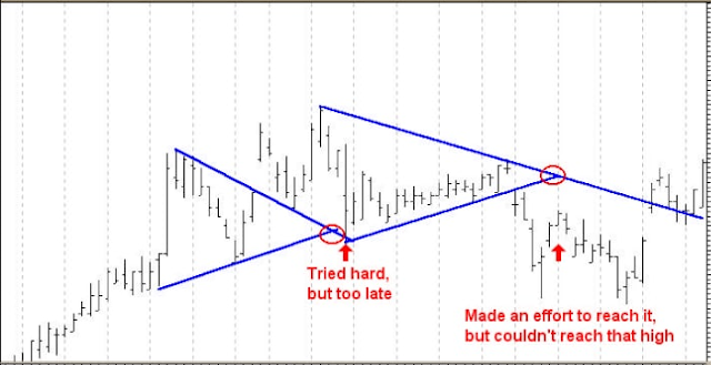 True Support and Resistance