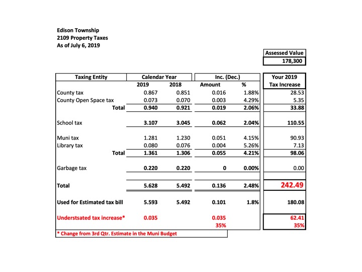Politics in Downtown Edison Where's the 4th Qtr. Edison Property Tax
