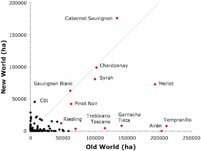 Areas of grape varieties in the New and Old Worlds