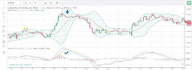 bollinger bands and macd stock market day trading indicators