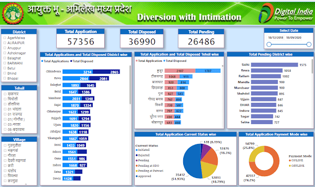 Diversion Intimation Statistics