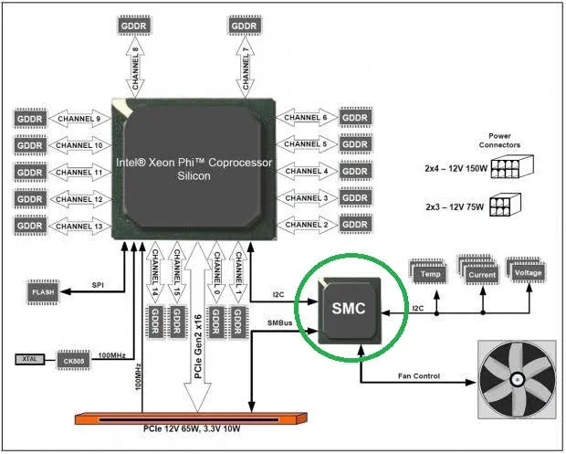 重置 SMC 及 PRAM (NVRAM) - SMC 架構