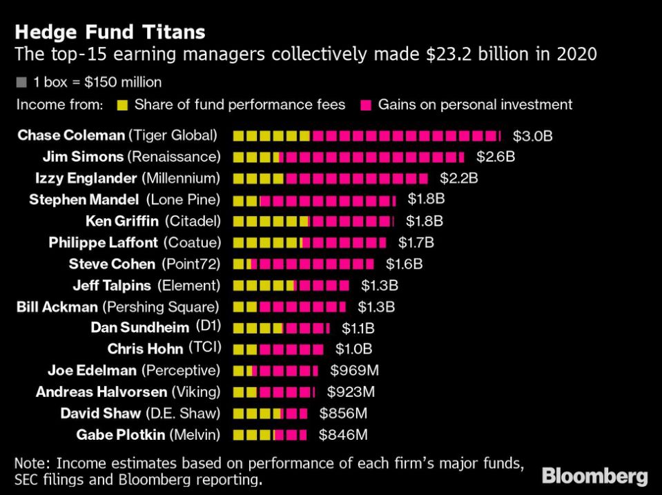 World’s TopPerforming Hedge Funds of 2020