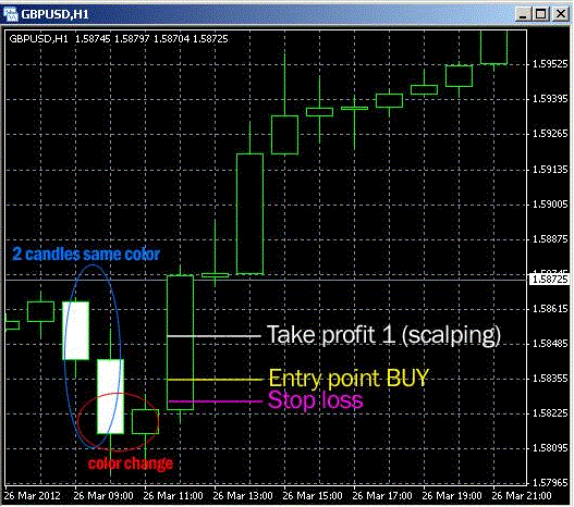 Forex Super Scalper