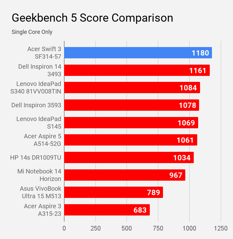 Geekbench 5 single core score of Acer Swift 3 SF314-57 laptop compared with other laptops of Rs 60K price.