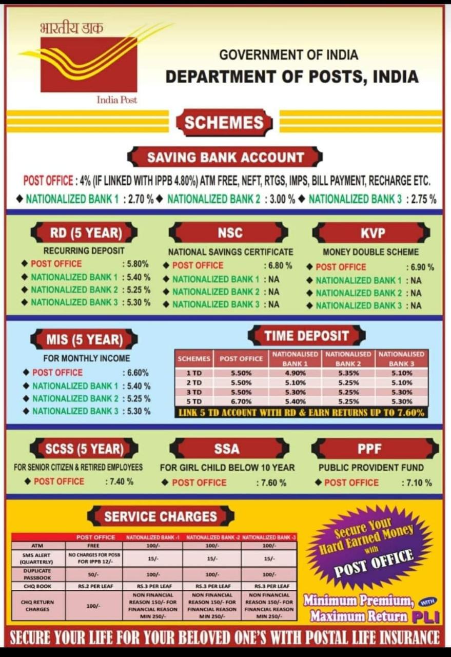 Post Office Scheme Comparative Chart with Nationalized Bank