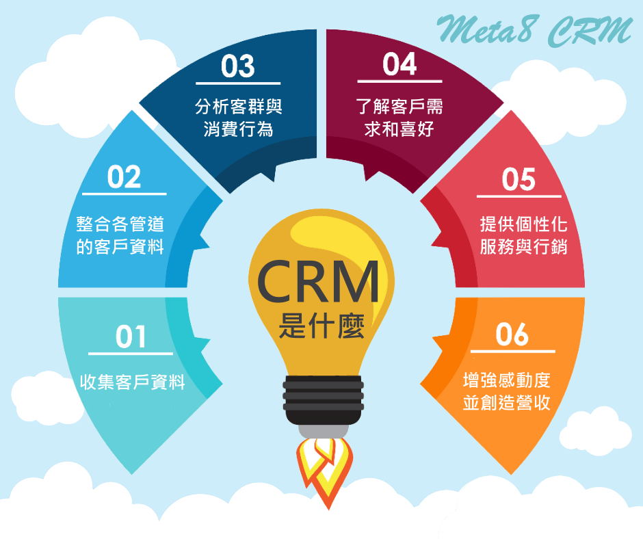 電商CRM：CRM客戶關係管理是什麼