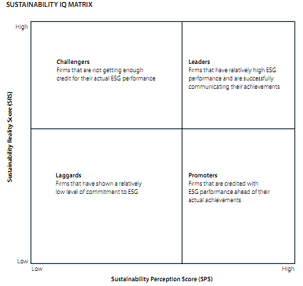 100 Leading Companies Measured on Actual vs. Perceived Sustainability ...