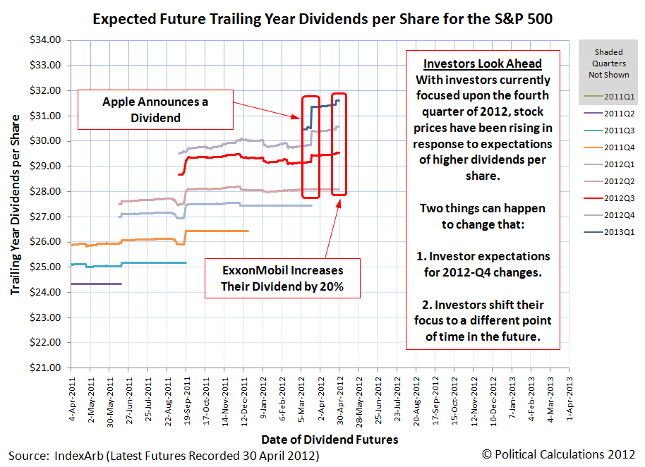 S&P 500 Expected Trailing Year Dividends per Share from 4 April 2011 through 27 April 2012, with Futures as of 30 April 2012