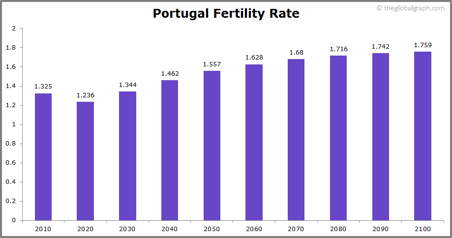 
Portugal
 Fertility Rate kids per women
 