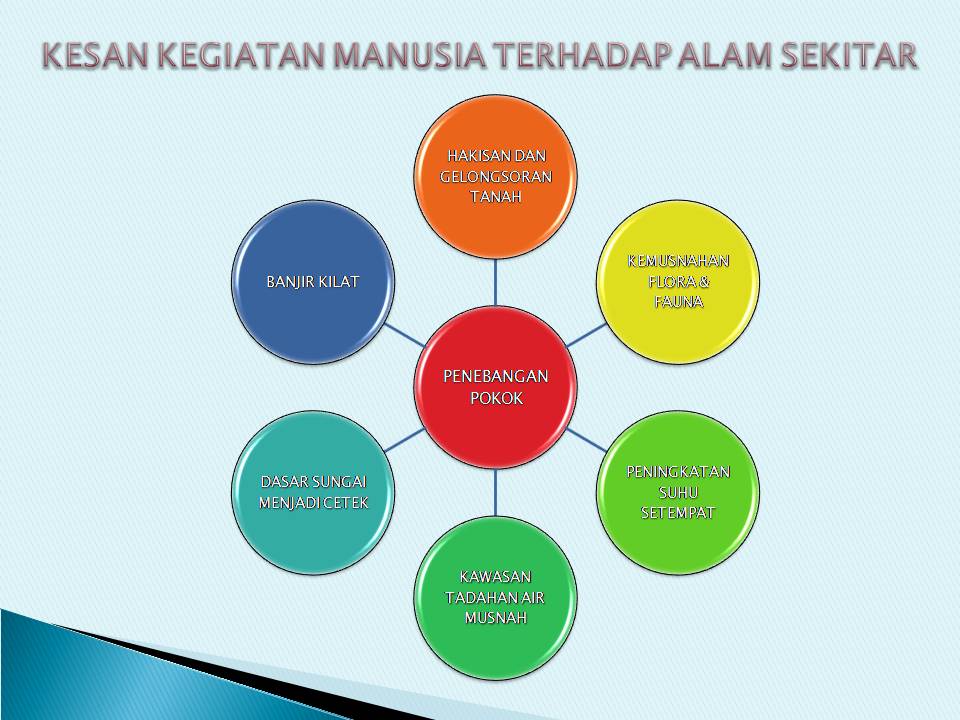 Kelip-kelipan Contest: KESAN KEGIATAN MANUSIA TERHADAP ALAM SEKITAR