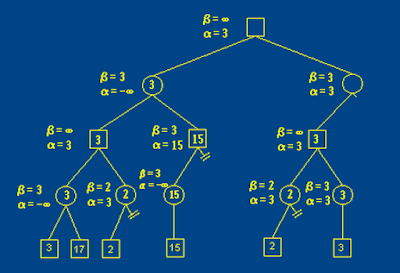 《AI - Ch4 极大极小搜寻法与剪枝算法》