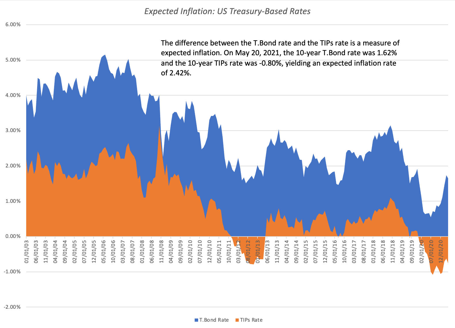 Inflation and Investing: False Alarm Or Fair Warning? 1 TBond%2526TIPS