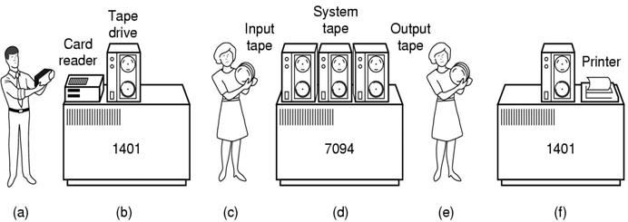Sistem Oprasi: Teknologi Batch System FMS (Fortran Monitor System) dan ...