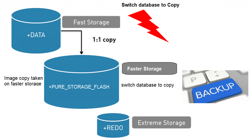 Blog for DBA Consultants Switch Database to Copy