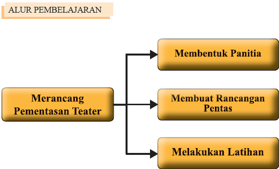 Cara Merencanakan Pementasan Teater