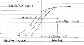 Photoelectric Effect and Experimental Study