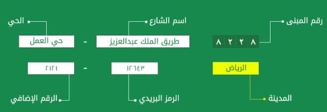 الوطني بالبريد السعودي تسجيل العنوان شرح التسجيل