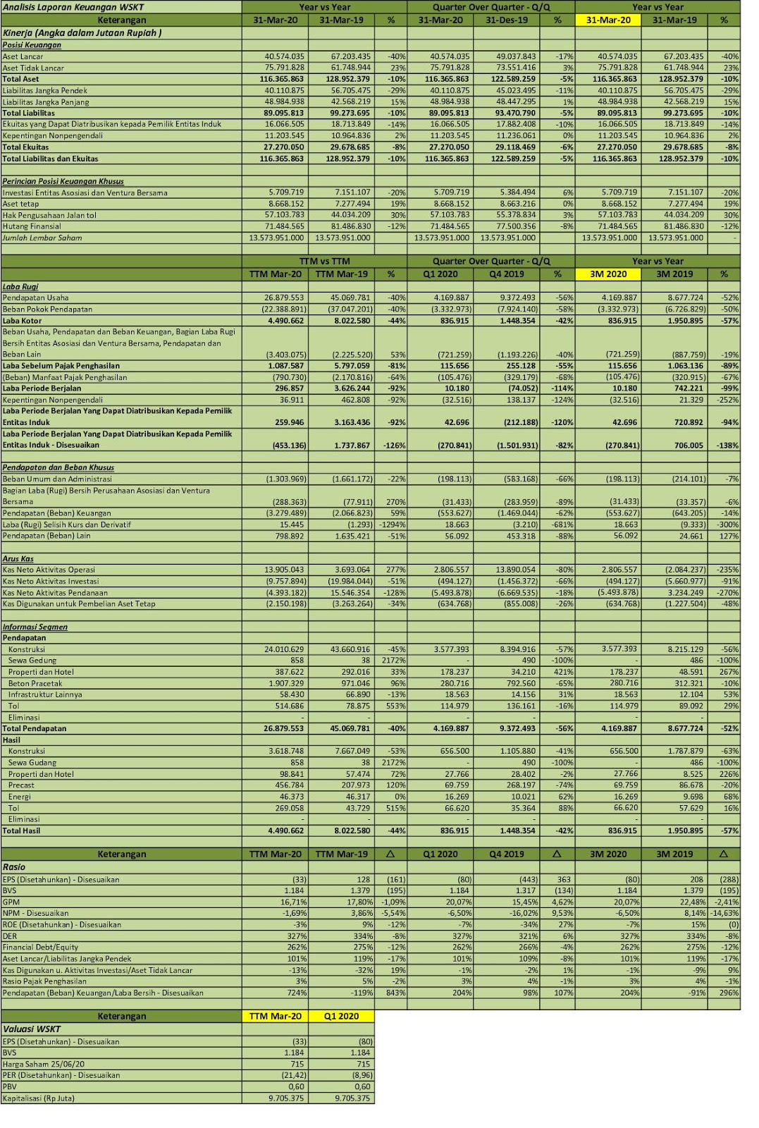 Idx Investor Wskt Q1 2020 Pt Waskita Karya Persero Tbk Analisis Laporan Keuangan