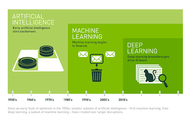 Mối quan hệ giữa AI, Machine Learning và Deep Learning.