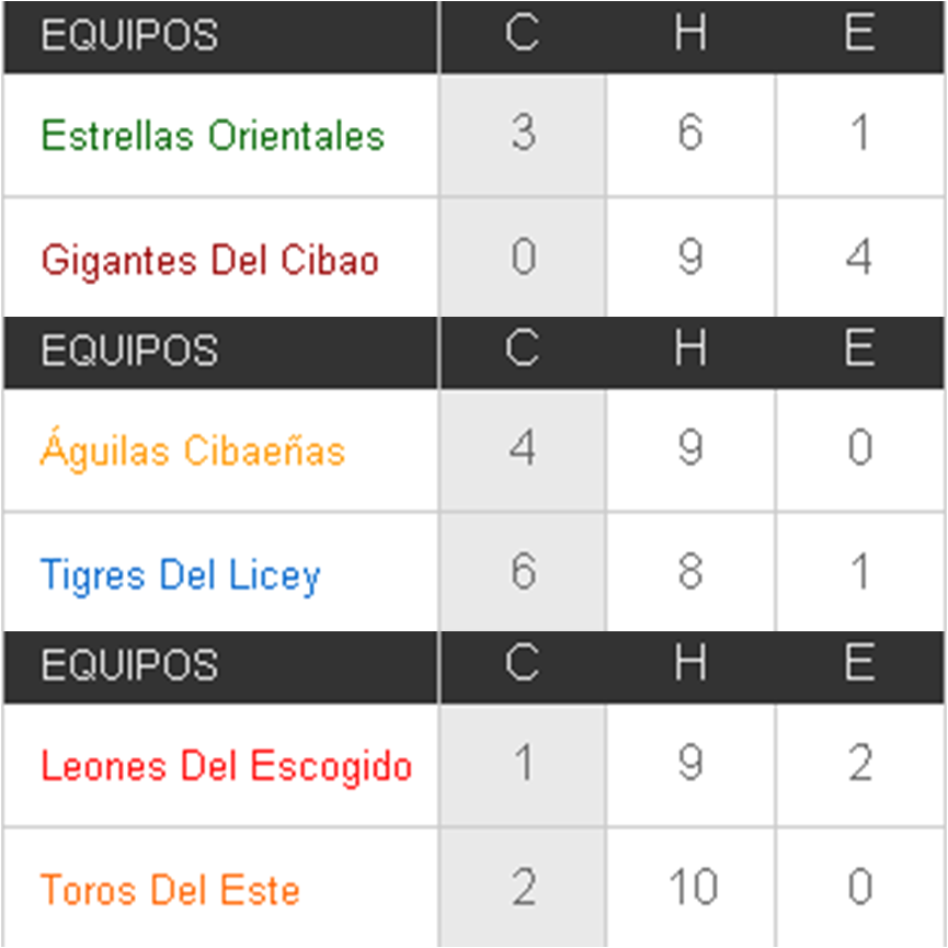 PortaVoz Deportivo: Resultados de anoche, juegos para y la de LIDOM