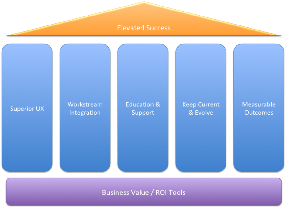 Tom Pisello The ROI Guy The Five Pillars to Business Value / ROI