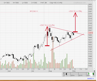 saham BBTN peluang membentuk pattern symmetrical triangle