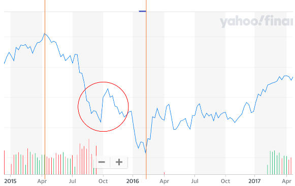 should i buy stocks now or wait