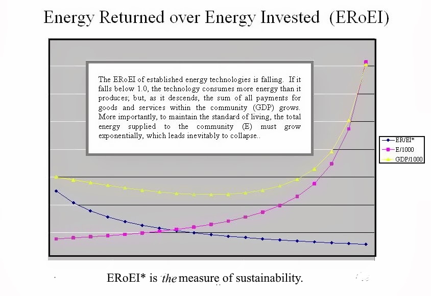 Energy Returned over Energy Invested