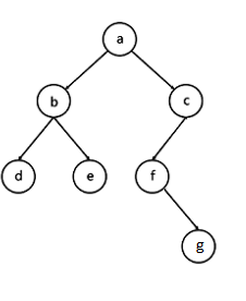 Data Structures and Algorithms (DSA) using C/C++: Representation of ...
