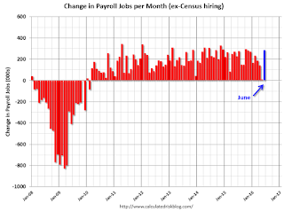 Payroll jobs added per month