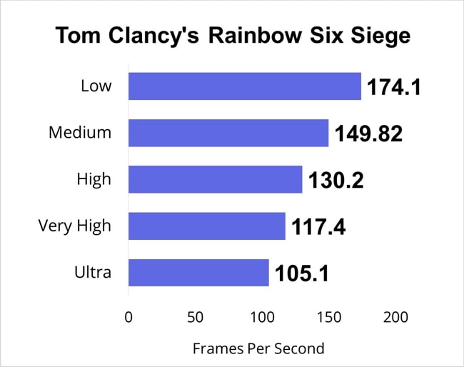 Tom Clancy's Rainbow Six Siege gaming benchmarks for all gaming-settings.