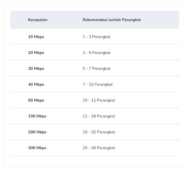 Kecepatan internet indihome