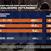 Ultimo sondaggio politico elettorale Tecnè sulle intenzioni di voto degli italiani