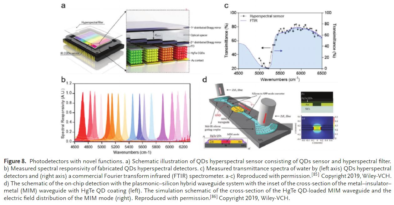 Image Sensors World Quantum Dot/Graphene Detectors Reviews