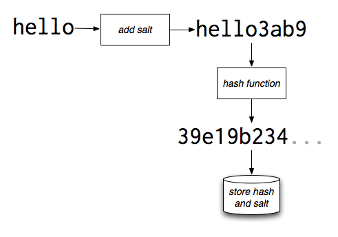 password salting hash it more complex and even hard to reverse  ( hackingtruth.in or kumaratuljaiswal.in )