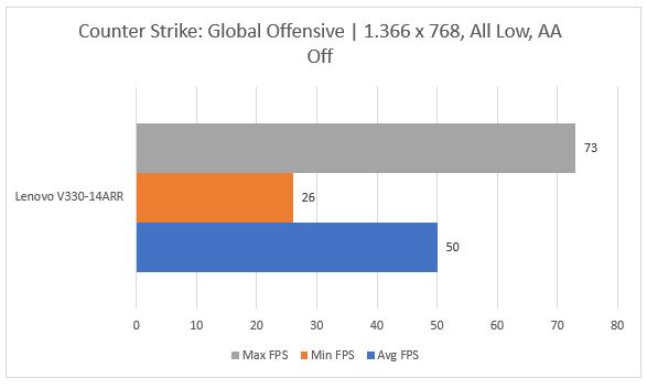 benchmark csgo lenovo v330-14arr performa game lenovo v330-14arr