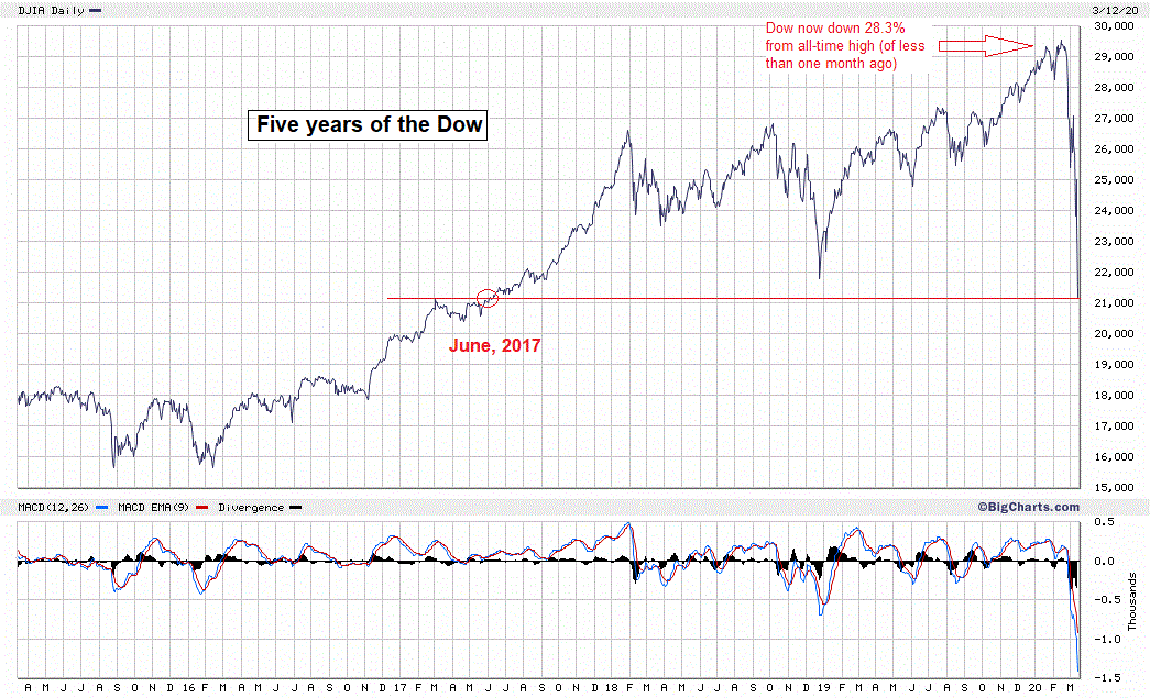 IKN Just for the record, the five year Dow chart