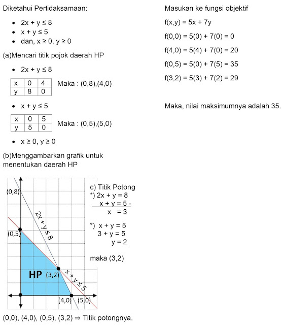 Soal Pertidaksamaan Linear Dua Variabel Kinaya