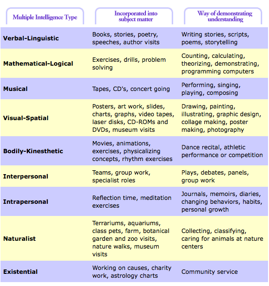 eductechnolojoy-multiple-intelligence