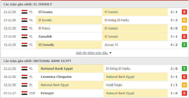 Dự đoán chính xác bóng đá Ai Cập: Ismaily vs NBE, 0h30 ngày 26/12 Thong-ke-Ismaily-NBE-25-12